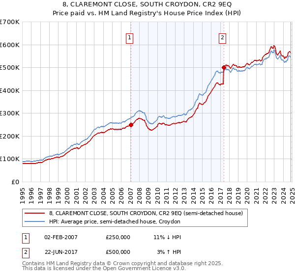 8, CLAREMONT CLOSE, SOUTH CROYDON, CR2 9EQ: Price paid vs HM Land Registry's House Price Index