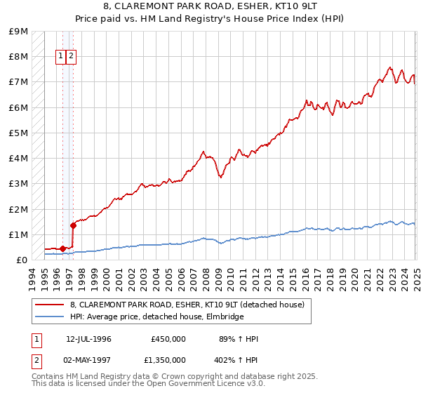 8, CLAREMONT PARK ROAD, ESHER, KT10 9LT: Price paid vs HM Land Registry's House Price Index