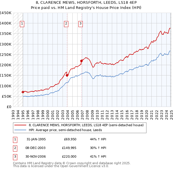 8, CLARENCE MEWS, HORSFORTH, LEEDS, LS18 4EP: Price paid vs HM Land Registry's House Price Index