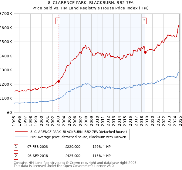 8, CLARENCE PARK, BLACKBURN, BB2 7FA: Price paid vs HM Land Registry's House Price Index