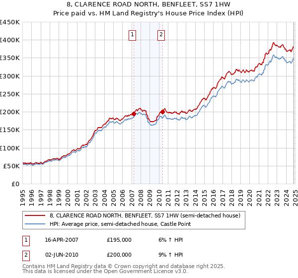 8, CLARENCE ROAD NORTH, BENFLEET, SS7 1HW: Price paid vs HM Land Registry's House Price Index