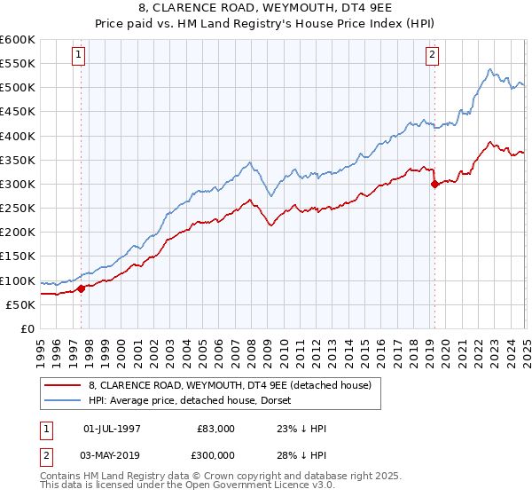 8, CLARENCE ROAD, WEYMOUTH, DT4 9EE: Price paid vs HM Land Registry's House Price Index