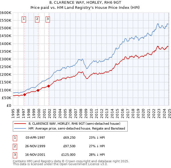 8, CLARENCE WAY, HORLEY, RH6 9GT: Price paid vs HM Land Registry's House Price Index