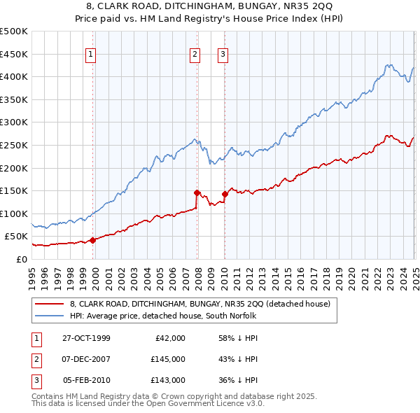 8, CLARK ROAD, DITCHINGHAM, BUNGAY, NR35 2QQ: Price paid vs HM Land Registry's House Price Index