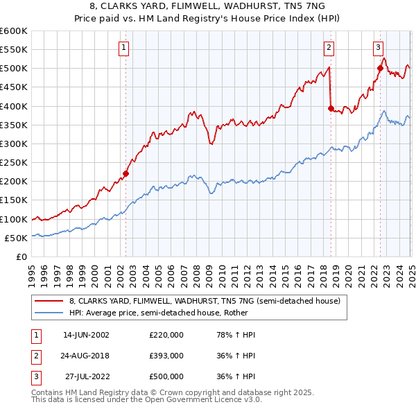 8, CLARKS YARD, FLIMWELL, WADHURST, TN5 7NG: Price paid vs HM Land Registry's House Price Index