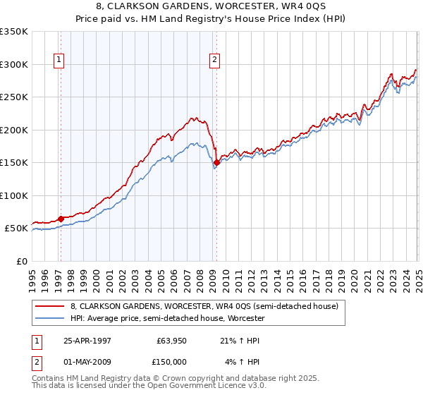 8, CLARKSON GARDENS, WORCESTER, WR4 0QS: Price paid vs HM Land Registry's House Price Index