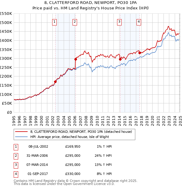 8, CLATTERFORD ROAD, NEWPORT, PO30 1PA: Price paid vs HM Land Registry's House Price Index