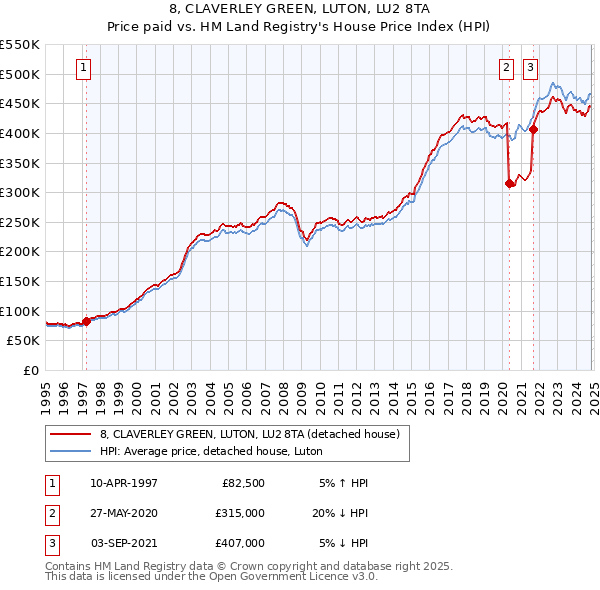 8, CLAVERLEY GREEN, LUTON, LU2 8TA: Price paid vs HM Land Registry's House Price Index