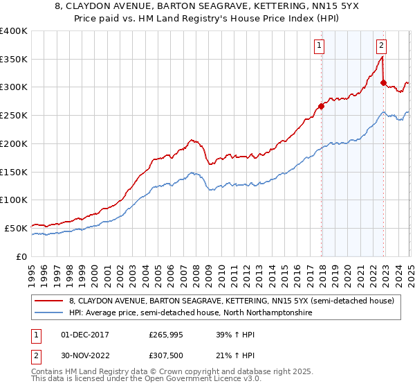 8, CLAYDON AVENUE, BARTON SEAGRAVE, KETTERING, NN15 5YX: Price paid vs HM Land Registry's House Price Index