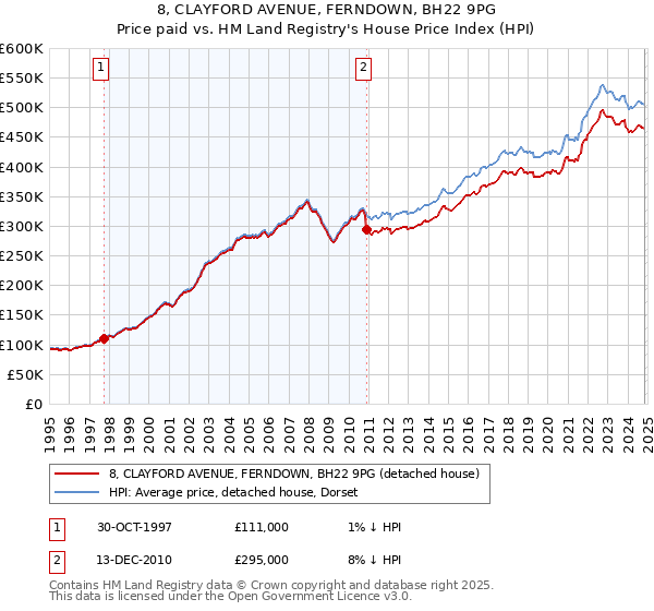 8, CLAYFORD AVENUE, FERNDOWN, BH22 9PG: Price paid vs HM Land Registry's House Price Index