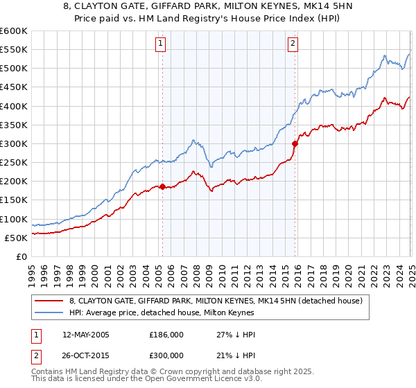 8, CLAYTON GATE, GIFFARD PARK, MILTON KEYNES, MK14 5HN: Price paid vs HM Land Registry's House Price Index