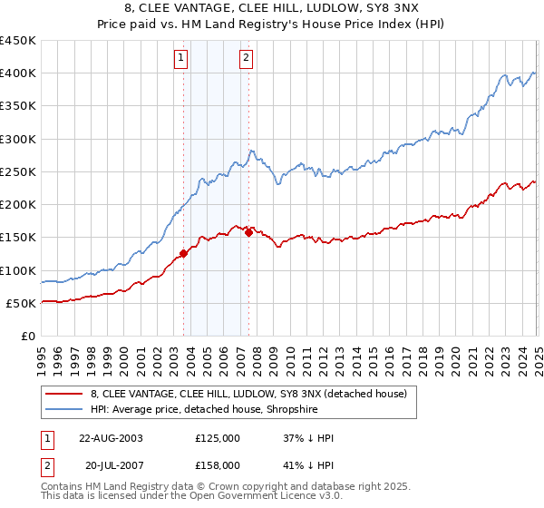 8, CLEE VANTAGE, CLEE HILL, LUDLOW, SY8 3NX: Price paid vs HM Land Registry's House Price Index