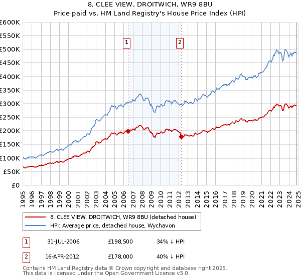 8, CLEE VIEW, DROITWICH, WR9 8BU: Price paid vs HM Land Registry's House Price Index