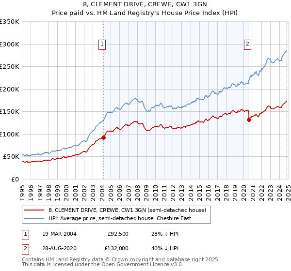 8, CLEMENT DRIVE, CREWE, CW1 3GN: Price paid vs HM Land Registry's House Price Index