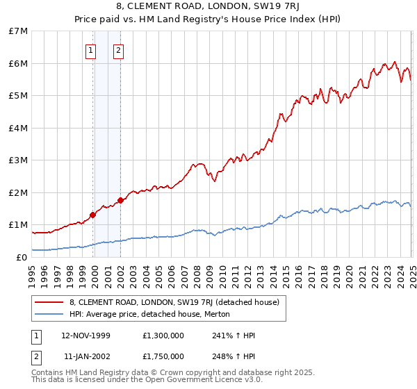 8, CLEMENT ROAD, LONDON, SW19 7RJ: Price paid vs HM Land Registry's House Price Index