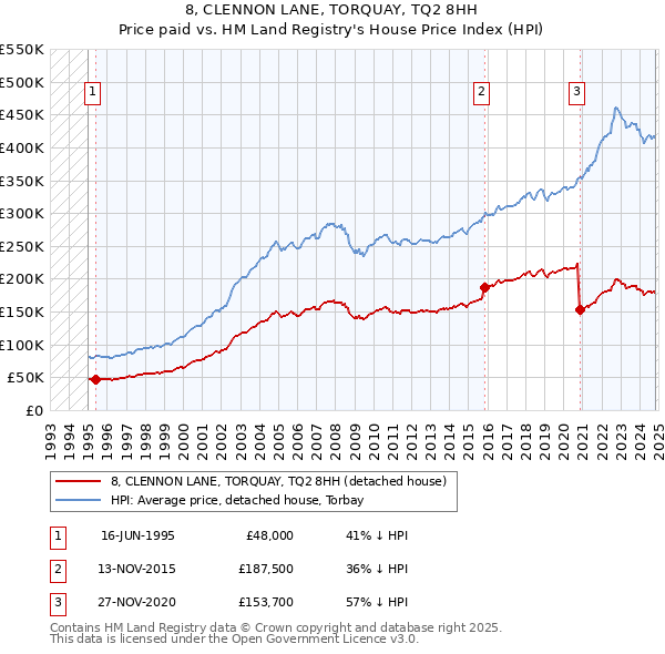 8, CLENNON LANE, TORQUAY, TQ2 8HH: Price paid vs HM Land Registry's House Price Index