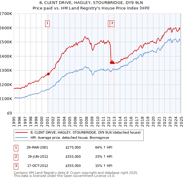 8, CLENT DRIVE, HAGLEY, STOURBRIDGE, DY9 9LN: Price paid vs HM Land Registry's House Price Index