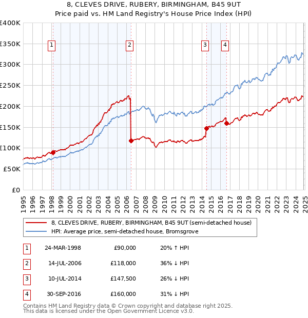 8, CLEVES DRIVE, RUBERY, BIRMINGHAM, B45 9UT: Price paid vs HM Land Registry's House Price Index