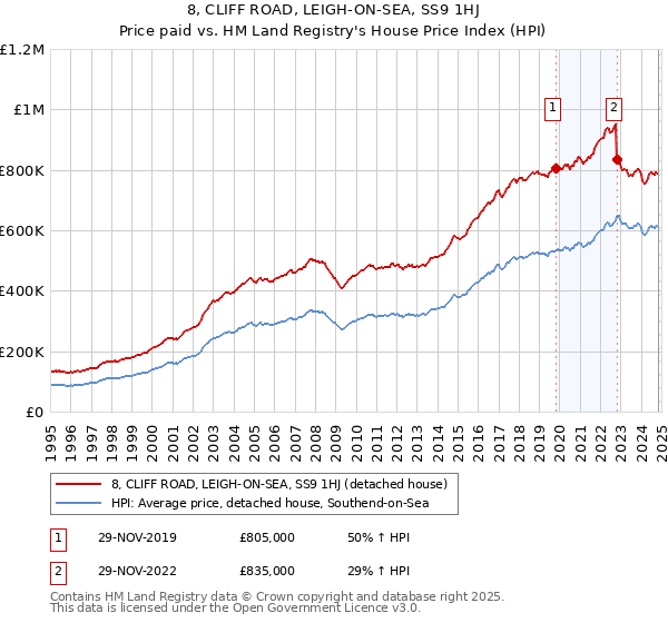 8, CLIFF ROAD, LEIGH-ON-SEA, SS9 1HJ: Price paid vs HM Land Registry's House Price Index