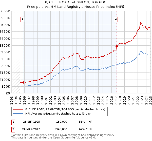 8, CLIFF ROAD, PAIGNTON, TQ4 6DG: Price paid vs HM Land Registry's House Price Index