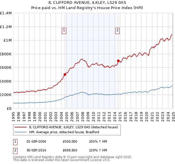 8, CLIFFORD AVENUE, ILKLEY, LS29 0AS: Price paid vs HM Land Registry's House Price Index