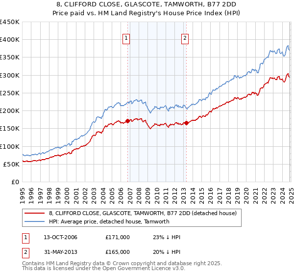 8, CLIFFORD CLOSE, GLASCOTE, TAMWORTH, B77 2DD: Price paid vs HM Land Registry's House Price Index