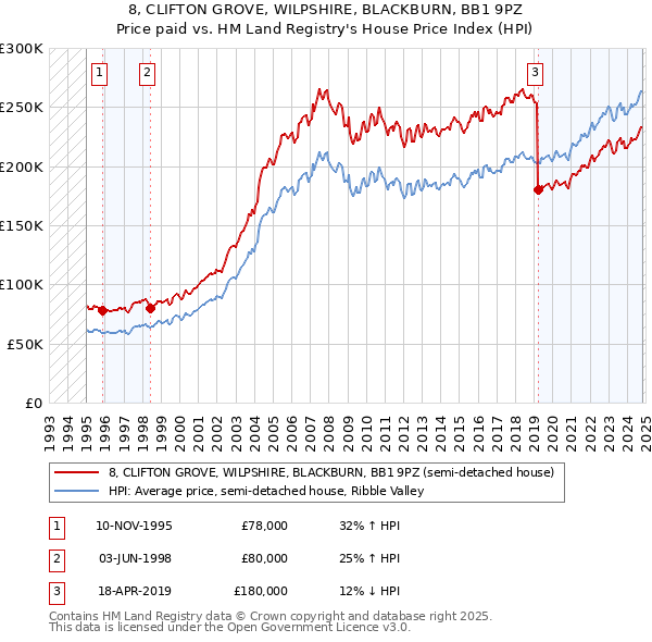 8, CLIFTON GROVE, WILPSHIRE, BLACKBURN, BB1 9PZ: Price paid vs HM Land Registry's House Price Index