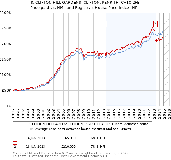 8, CLIFTON HILL GARDENS, CLIFTON, PENRITH, CA10 2FE: Price paid vs HM Land Registry's House Price Index