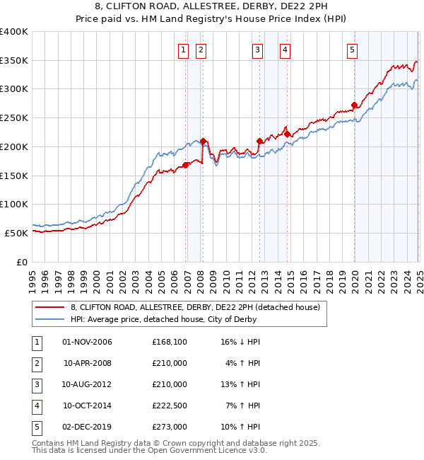 8, CLIFTON ROAD, ALLESTREE, DERBY, DE22 2PH: Price paid vs HM Land Registry's House Price Index