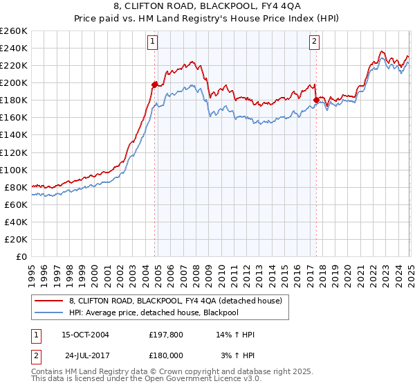 8, CLIFTON ROAD, BLACKPOOL, FY4 4QA: Price paid vs HM Land Registry's House Price Index