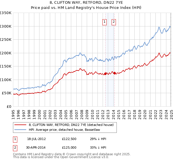 8, CLIFTON WAY, RETFORD, DN22 7YE: Price paid vs HM Land Registry's House Price Index