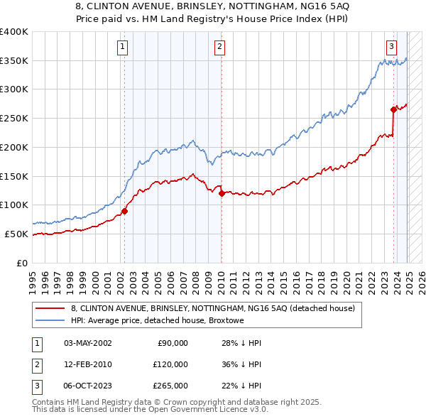 8, CLINTON AVENUE, BRINSLEY, NOTTINGHAM, NG16 5AQ: Price paid vs HM Land Registry's House Price Index