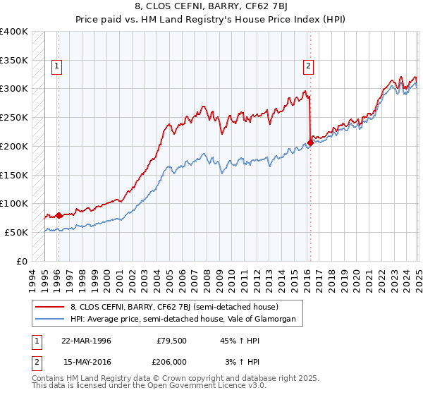 8, CLOS CEFNI, BARRY, CF62 7BJ: Price paid vs HM Land Registry's House Price Index