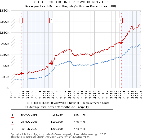 8, CLOS COED DUON, BLACKWOOD, NP12 1FP: Price paid vs HM Land Registry's House Price Index