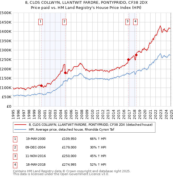 8, CLOS COLLWYN, LLANTWIT FARDRE, PONTYPRIDD, CF38 2DX: Price paid vs HM Land Registry's House Price Index