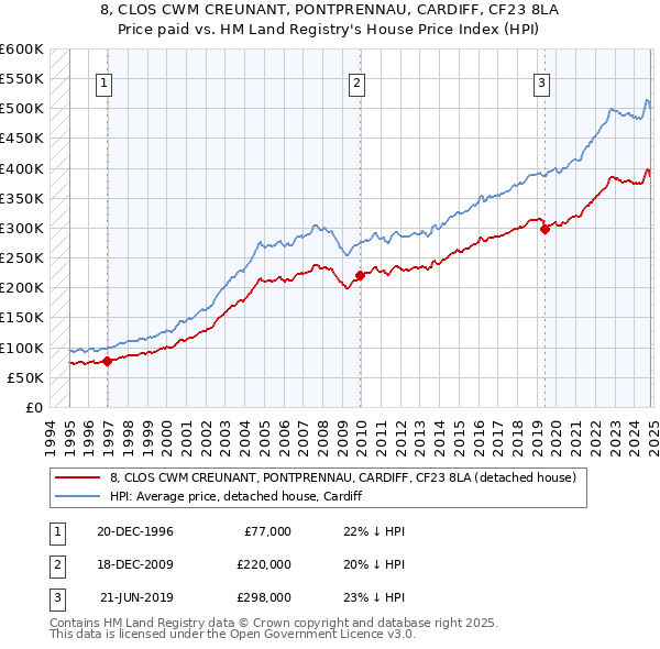 8, CLOS CWM CREUNANT, PONTPRENNAU, CARDIFF, CF23 8LA: Price paid vs HM Land Registry's House Price Index