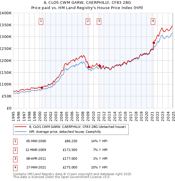 8, CLOS CWM GARW, CAERPHILLY, CF83 2BG: Price paid vs HM Land Registry's House Price Index