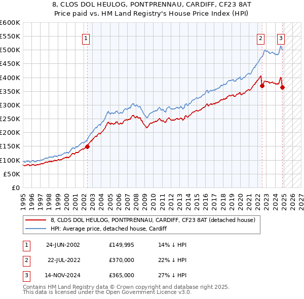 8, CLOS DOL HEULOG, PONTPRENNAU, CARDIFF, CF23 8AT: Price paid vs HM Land Registry's House Price Index