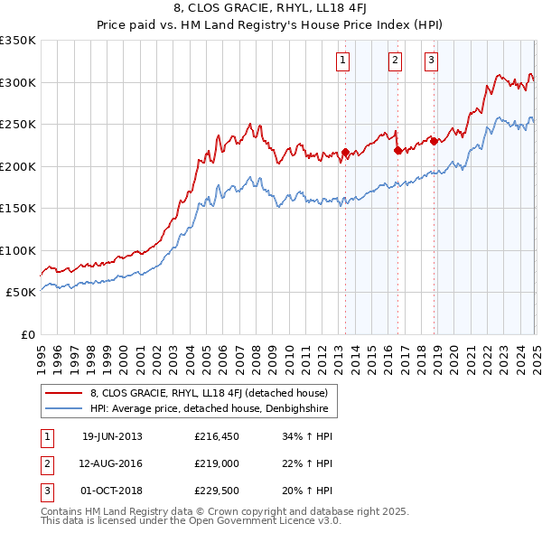 8, CLOS GRACIE, RHYL, LL18 4FJ: Price paid vs HM Land Registry's House Price Index