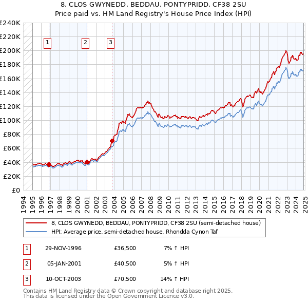 8, CLOS GWYNEDD, BEDDAU, PONTYPRIDD, CF38 2SU: Price paid vs HM Land Registry's House Price Index