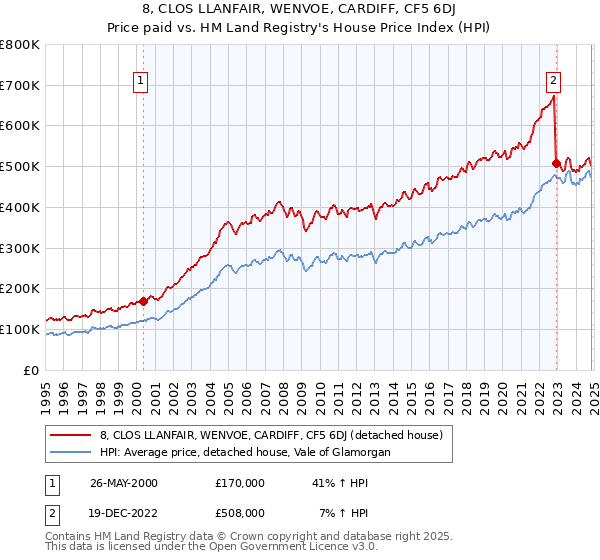 8, CLOS LLANFAIR, WENVOE, CARDIFF, CF5 6DJ: Price paid vs HM Land Registry's House Price Index