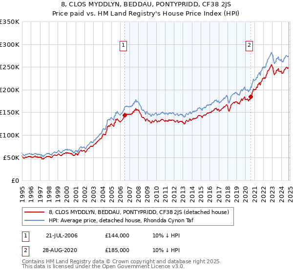 8, CLOS MYDDLYN, BEDDAU, PONTYPRIDD, CF38 2JS: Price paid vs HM Land Registry's House Price Index