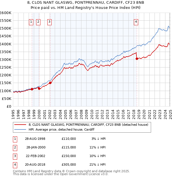 8, CLOS NANT GLASWG, PONTPRENNAU, CARDIFF, CF23 8NB: Price paid vs HM Land Registry's House Price Index