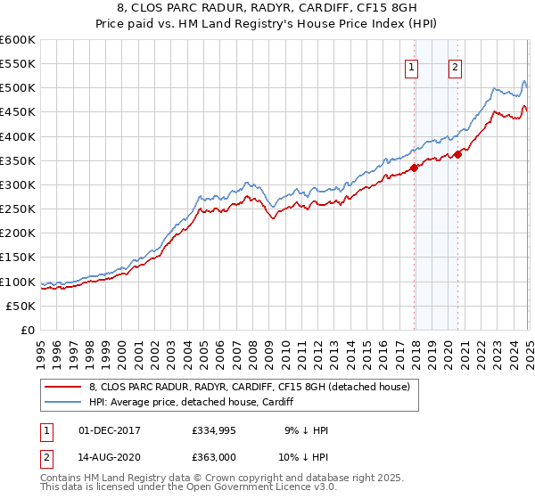 8, CLOS PARC RADUR, RADYR, CARDIFF, CF15 8GH: Price paid vs HM Land Registry's House Price Index