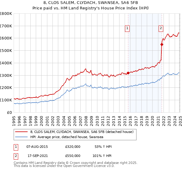 8, CLOS SALEM, CLYDACH, SWANSEA, SA6 5FB: Price paid vs HM Land Registry's House Price Index