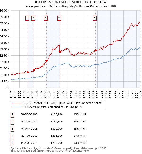 8, CLOS WAUN FACH, CAERPHILLY, CF83 1TW: Price paid vs HM Land Registry's House Price Index