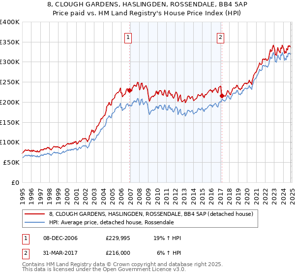 8, CLOUGH GARDENS, HASLINGDEN, ROSSENDALE, BB4 5AP: Price paid vs HM Land Registry's House Price Index