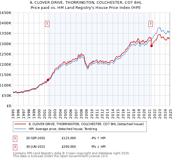 8, CLOVER DRIVE, THORRINGTON, COLCHESTER, CO7 8HL: Price paid vs HM Land Registry's House Price Index