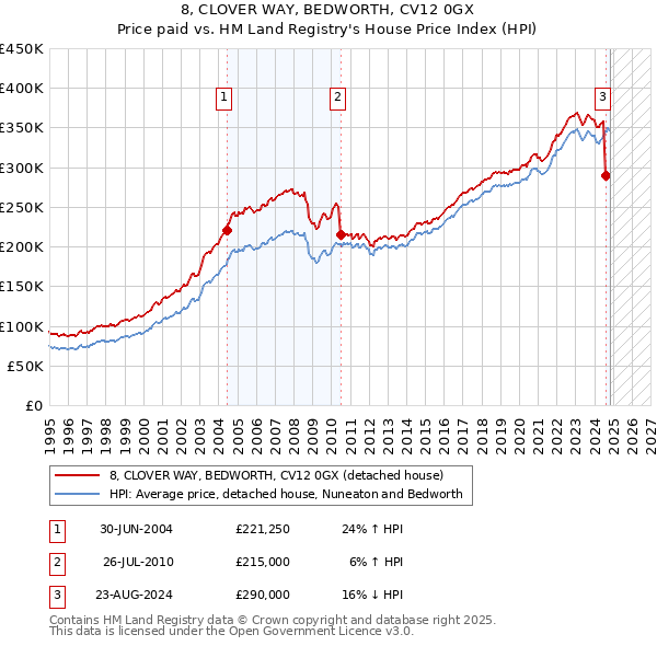 8, CLOVER WAY, BEDWORTH, CV12 0GX: Price paid vs HM Land Registry's House Price Index