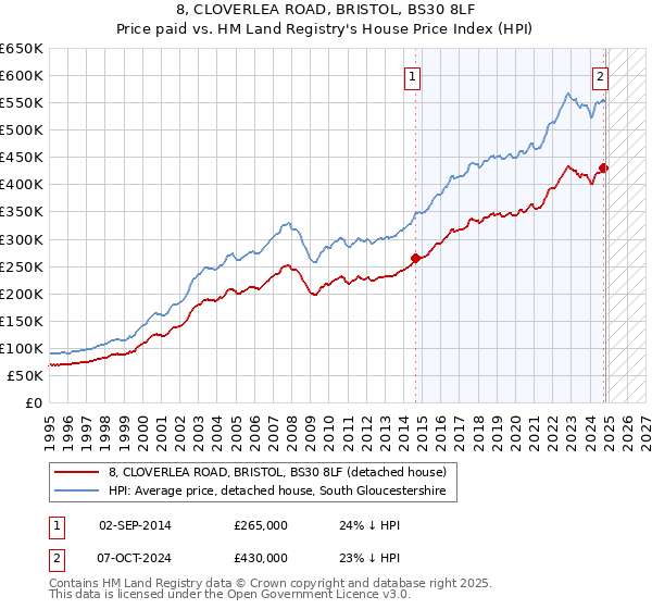 8, CLOVERLEA ROAD, BRISTOL, BS30 8LF: Price paid vs HM Land Registry's House Price Index